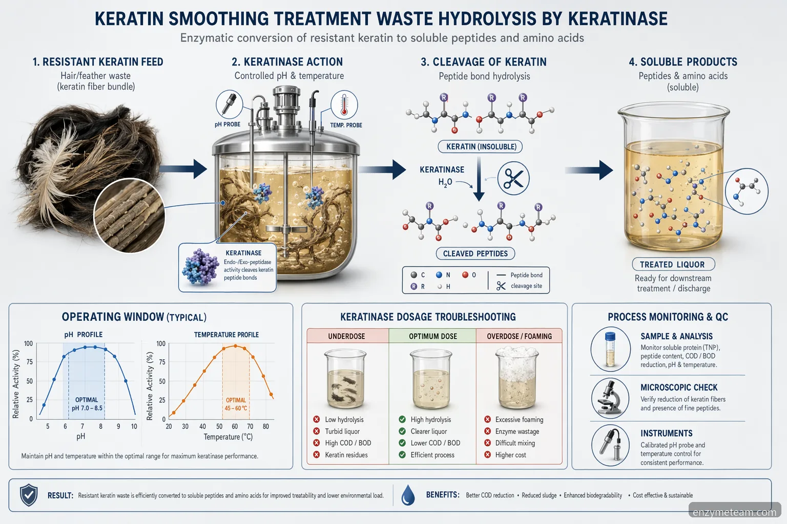 keratin smoothing treatment waste keratinase process showing keratin hydrolysis, operating window, and checks