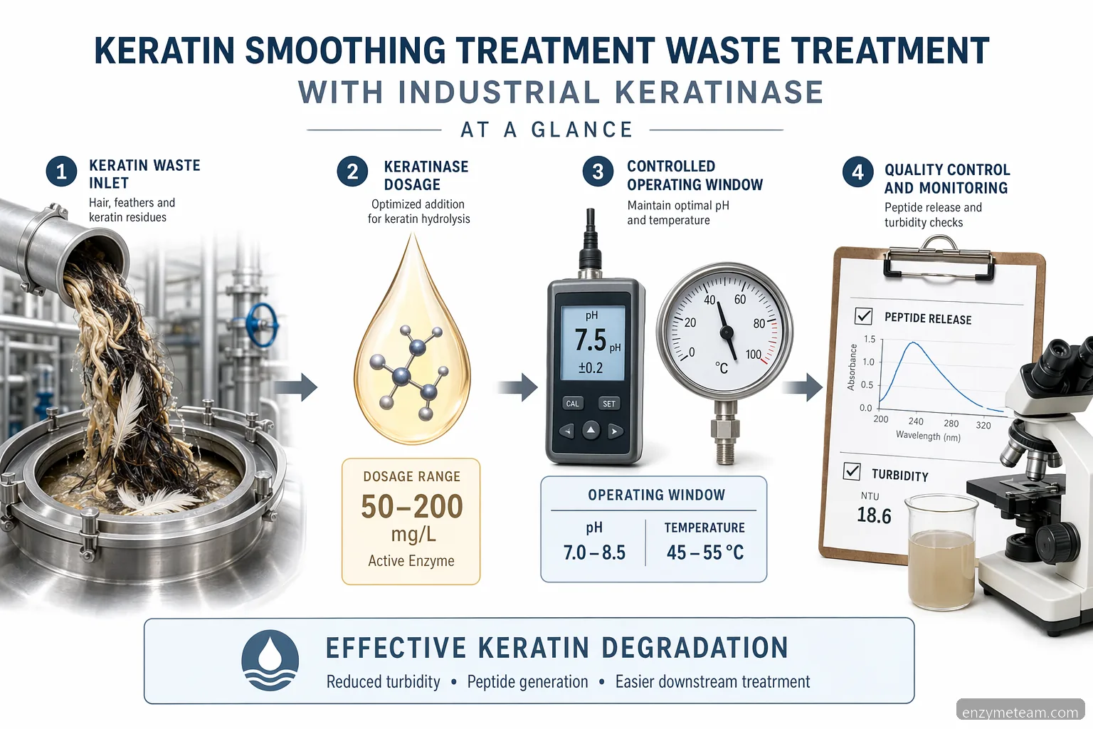 keratin smoothing treatment waste enzyme control with keratinase dosing, pH, temperature, and QC icons
