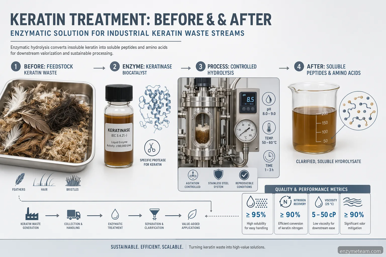 keratin treatment before and after for keratin waste streams, showing feedstock, enzyme hydrolysis, and QC metrics